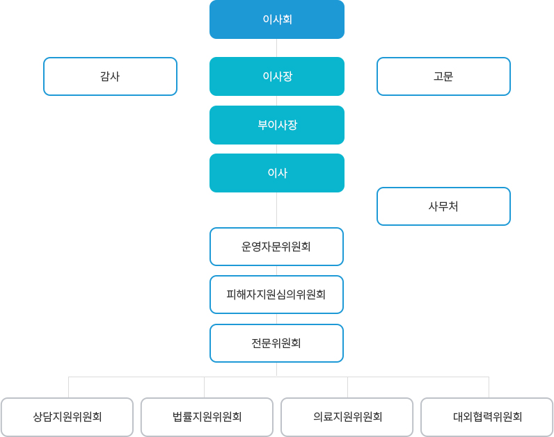 사)원주·횡성범죄피해자지원센터 조직도